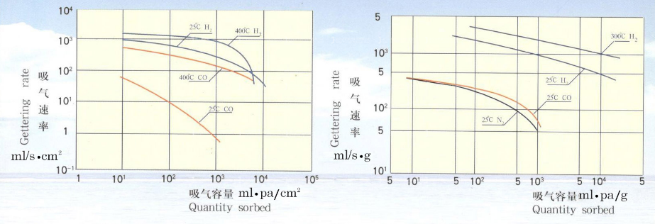 某Zr-Al型吸气剂对CO、H2的吸收曲线